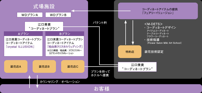 M-DETSサービス内容　図