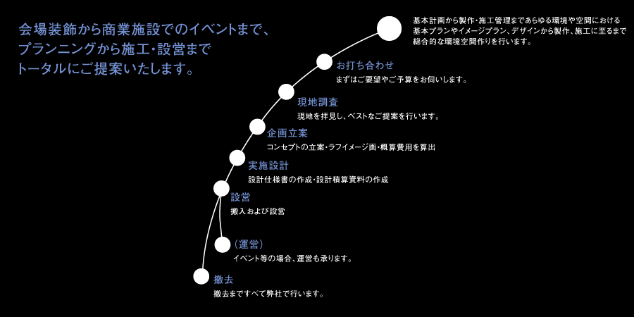 会場装飾から商業施設でのイベントまで、プランニングから施工・設営までトータルにご提案いたします。